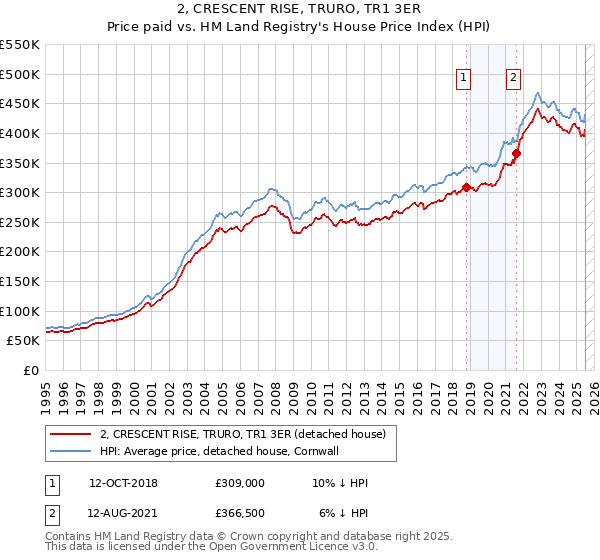 2, CRESCENT RISE, TRURO, TR1 3ER: Price paid vs HM Land Registry's House Price Index