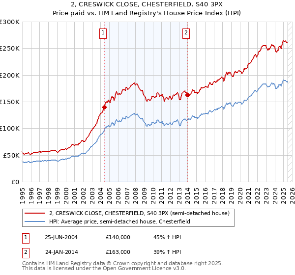 2, CRESWICK CLOSE, CHESTERFIELD, S40 3PX: Price paid vs HM Land Registry's House Price Index