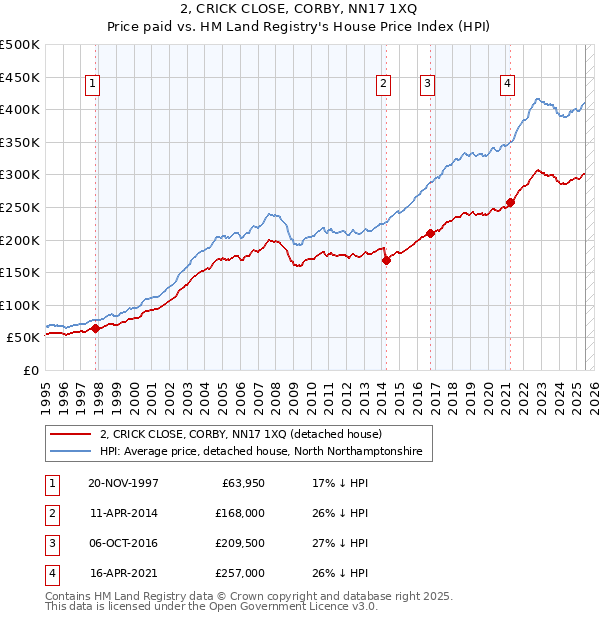 2, CRICK CLOSE, CORBY, NN17 1XQ: Price paid vs HM Land Registry's House Price Index