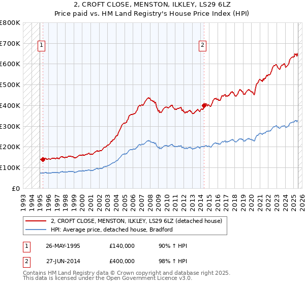 2, CROFT CLOSE, MENSTON, ILKLEY, LS29 6LZ: Price paid vs HM Land Registry's House Price Index