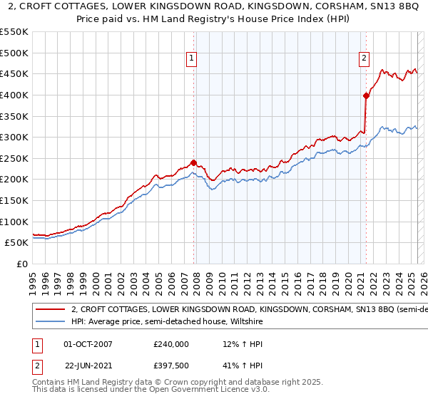 2, CROFT COTTAGES, LOWER KINGSDOWN ROAD, KINGSDOWN, CORSHAM, SN13 8BQ: Price paid vs HM Land Registry's House Price Index