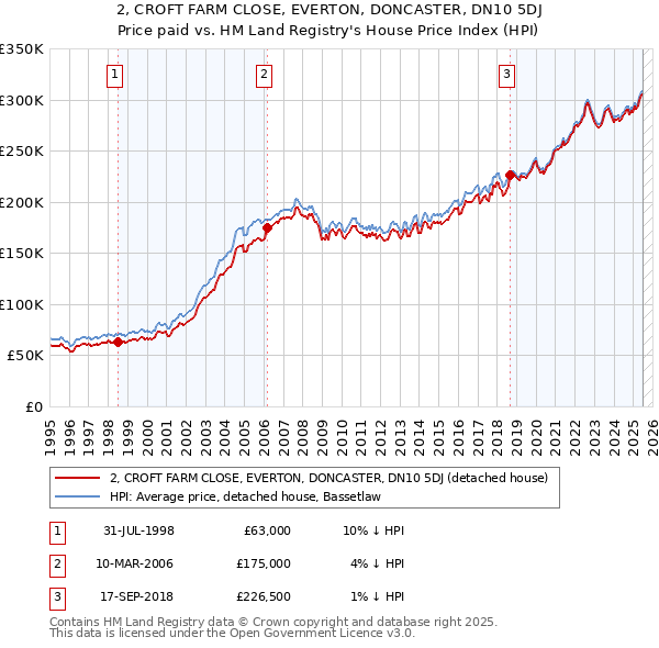 2, CROFT FARM CLOSE, EVERTON, DONCASTER, DN10 5DJ: Price paid vs HM Land Registry's House Price Index