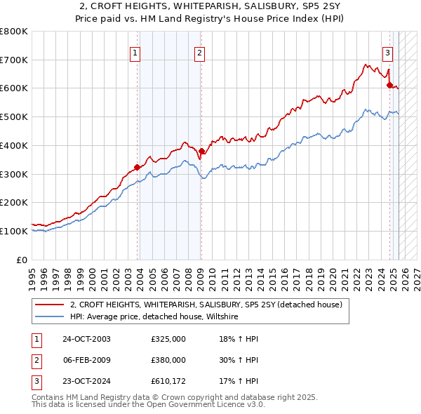 2, CROFT HEIGHTS, WHITEPARISH, SALISBURY, SP5 2SY: Price paid vs HM Land Registry's House Price Index