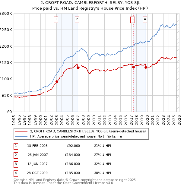 2, CROFT ROAD, CAMBLESFORTH, SELBY, YO8 8JL: Price paid vs HM Land Registry's House Price Index