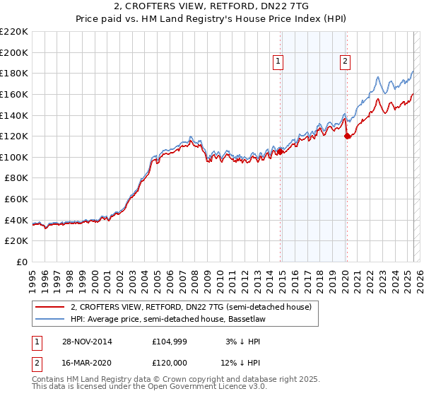 2, CROFTERS VIEW, RETFORD, DN22 7TG: Price paid vs HM Land Registry's House Price Index