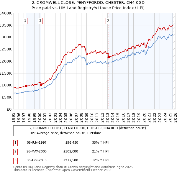 2, CROMWELL CLOSE, PENYFFORDD, CHESTER, CH4 0GD: Price paid vs HM Land Registry's House Price Index