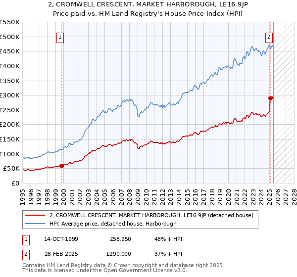 2, CROMWELL CRESCENT, MARKET HARBOROUGH, LE16 9JP: Price paid vs HM Land Registry's House Price Index