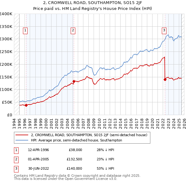 2, CROMWELL ROAD, SOUTHAMPTON, SO15 2JF: Price paid vs HM Land Registry's House Price Index