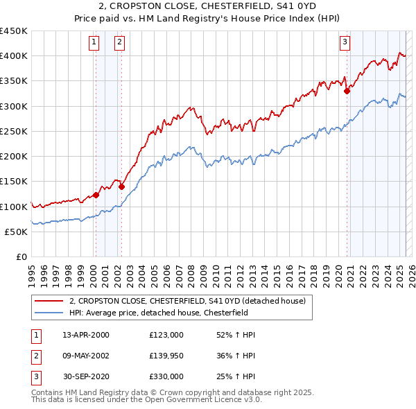 2, CROPSTON CLOSE, CHESTERFIELD, S41 0YD: Price paid vs HM Land Registry's House Price Index