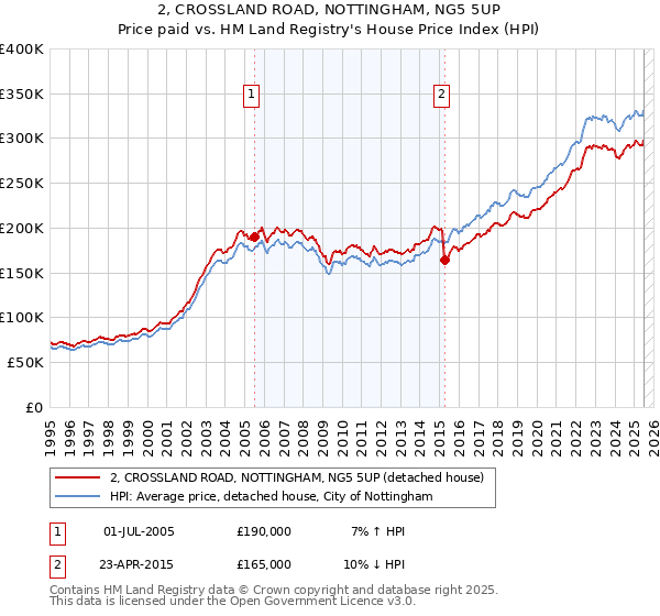 2, CROSSLAND ROAD, NOTTINGHAM, NG5 5UP: Price paid vs HM Land Registry's House Price Index