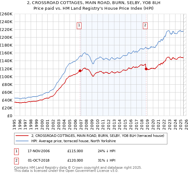 2, CROSSROAD COTTAGES, MAIN ROAD, BURN, SELBY, YO8 8LH: Price paid vs HM Land Registry's House Price Index