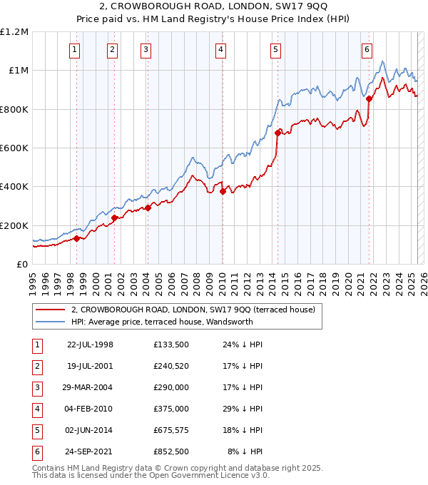 2, CROWBOROUGH ROAD, LONDON, SW17 9QQ: Price paid vs HM Land Registry's House Price Index