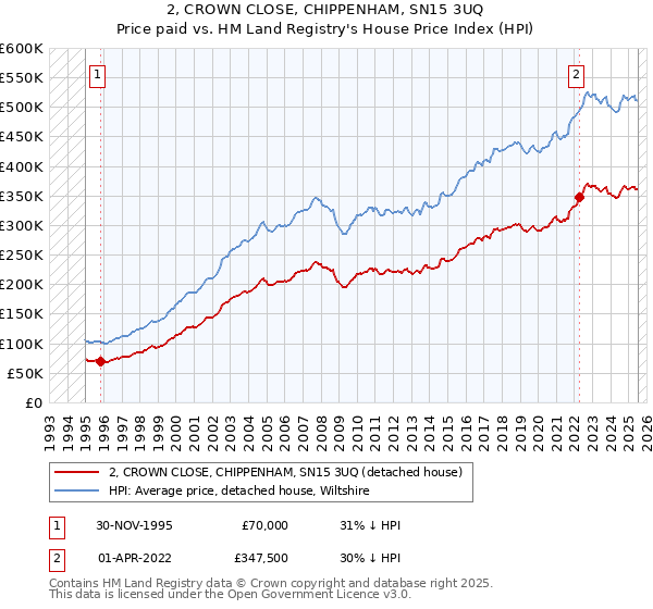 2, CROWN CLOSE, CHIPPENHAM, SN15 3UQ: Price paid vs HM Land Registry's House Price Index