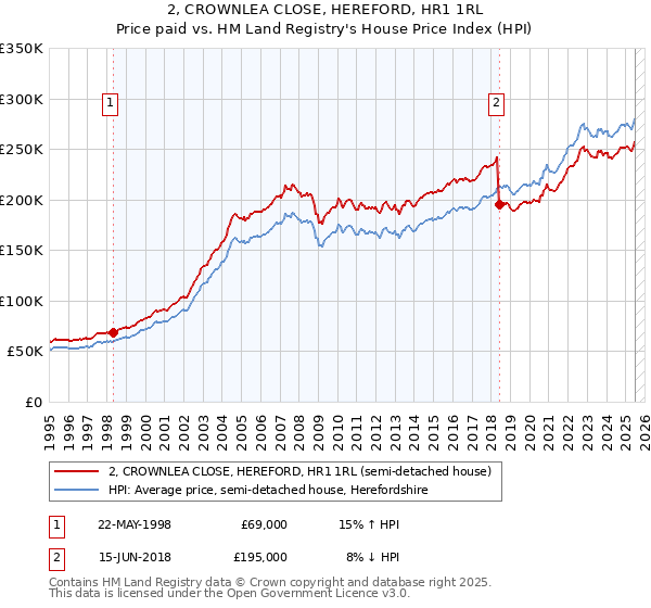2, CROWNLEA CLOSE, HEREFORD, HR1 1RL: Price paid vs HM Land Registry's House Price Index