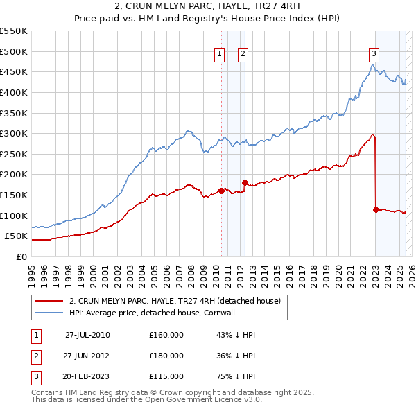 2, CRUN MELYN PARC, HAYLE, TR27 4RH: Price paid vs HM Land Registry's House Price Index