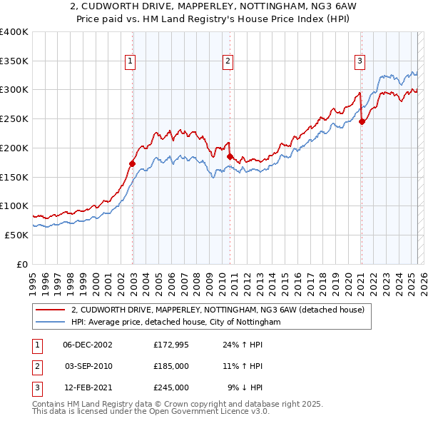 2, CUDWORTH DRIVE, MAPPERLEY, NOTTINGHAM, NG3 6AW: Price paid vs HM Land Registry's House Price Index