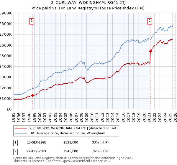 2, CURL WAY, WOKINGHAM, RG41 2TJ: Price paid vs HM Land Registry's House Price Index