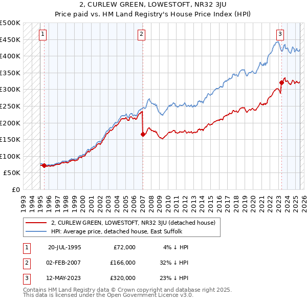 2, CURLEW GREEN, LOWESTOFT, NR32 3JU: Price paid vs HM Land Registry's House Price Index