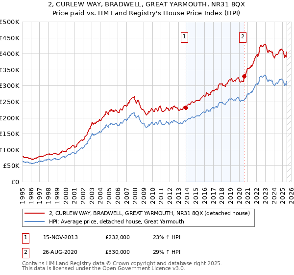 2, CURLEW WAY, BRADWELL, GREAT YARMOUTH, NR31 8QX: Price paid vs HM Land Registry's House Price Index