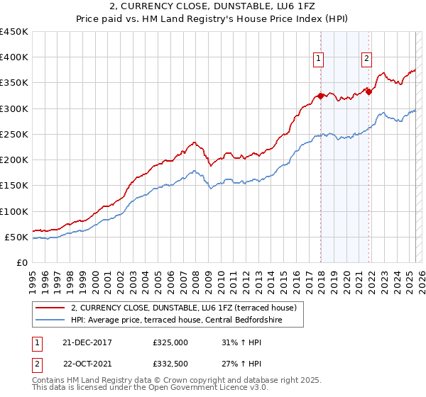 2, CURRENCY CLOSE, DUNSTABLE, LU6 1FZ: Price paid vs HM Land Registry's House Price Index