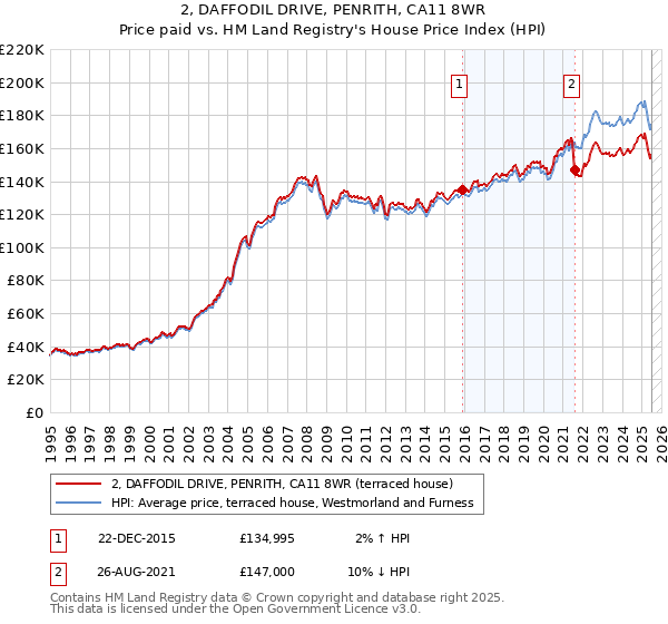 2, DAFFODIL DRIVE, PENRITH, CA11 8WR: Price paid vs HM Land Registry's House Price Index