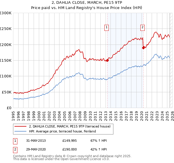 2, DAHLIA CLOSE, MARCH, PE15 9TP: Price paid vs HM Land Registry's House Price Index