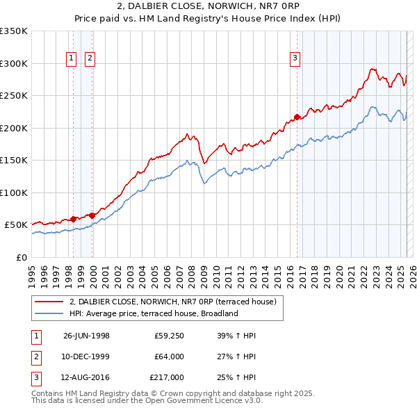 2, DALBIER CLOSE, NORWICH, NR7 0RP: Price paid vs HM Land Registry's House Price Index