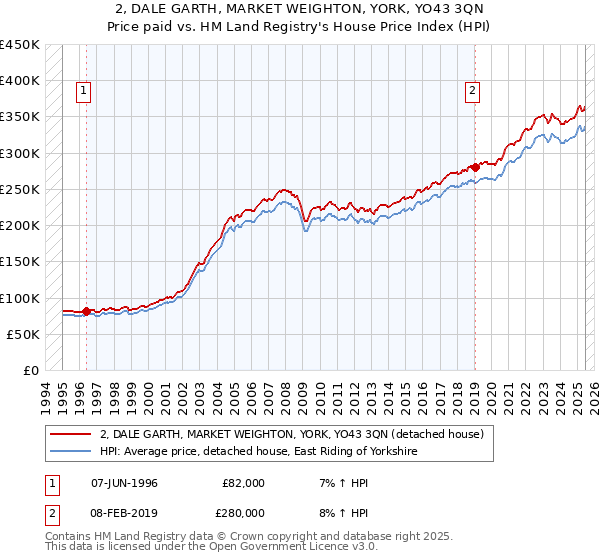 2, DALE GARTH, MARKET WEIGHTON, YORK, YO43 3QN: Price paid vs HM Land Registry's House Price Index