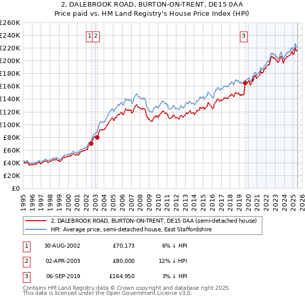2, DALEBROOK ROAD, BURTON-ON-TRENT, DE15 0AA: Price paid vs HM Land Registry's House Price Index