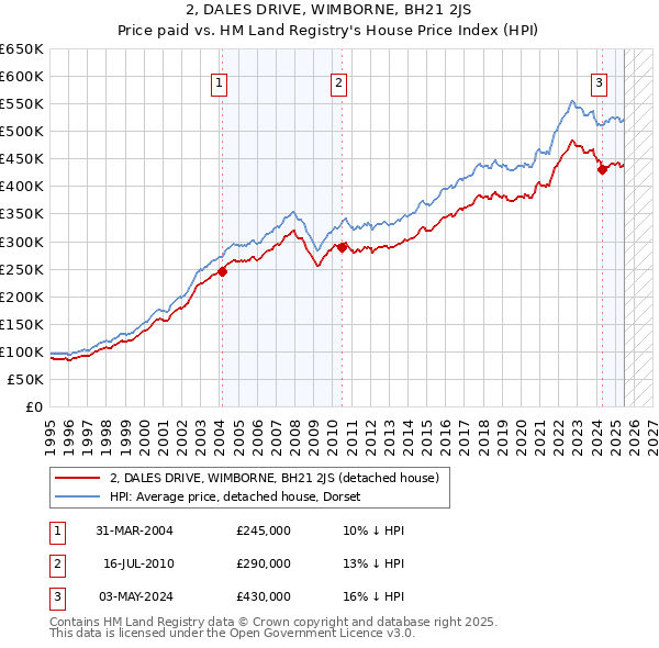 2, DALES DRIVE, WIMBORNE, BH21 2JS: Price paid vs HM Land Registry's House Price Index