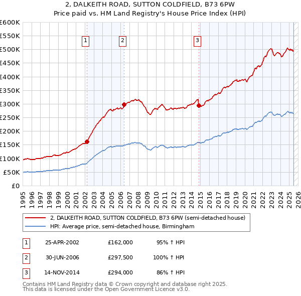 2, DALKEITH ROAD, SUTTON COLDFIELD, B73 6PW: Price paid vs HM Land Registry's House Price Index