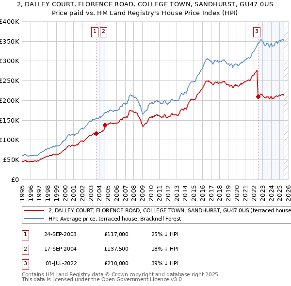 2, DALLEY COURT, FLORENCE ROAD, COLLEGE TOWN, SANDHURST, GU47 0US: Price paid vs HM Land Registry's House Price Index