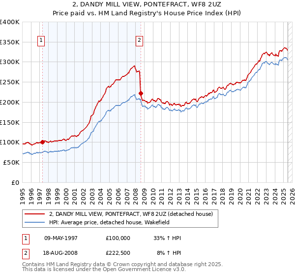 2, DANDY MILL VIEW, PONTEFRACT, WF8 2UZ: Price paid vs HM Land Registry's House Price Index