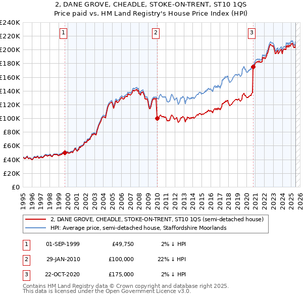 2, DANE GROVE, CHEADLE, STOKE-ON-TRENT, ST10 1QS: Price paid vs HM Land Registry's House Price Index