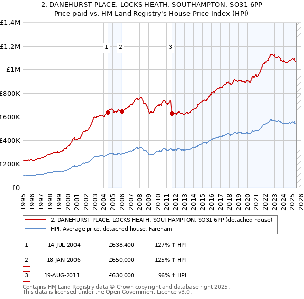2, DANEHURST PLACE, LOCKS HEATH, SOUTHAMPTON, SO31 6PP: Price paid vs HM Land Registry's House Price Index