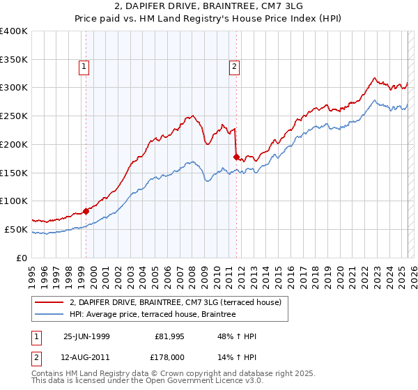 2, DAPIFER DRIVE, BRAINTREE, CM7 3LG: Price paid vs HM Land Registry's House Price Index