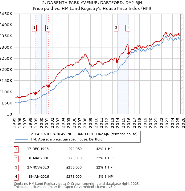 2, DARENTH PARK AVENUE, DARTFORD, DA2 6JN: Price paid vs HM Land Registry's House Price Index