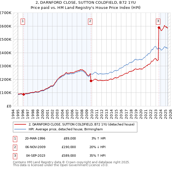 2, DARNFORD CLOSE, SUTTON COLDFIELD, B72 1YU: Price paid vs HM Land Registry's House Price Index