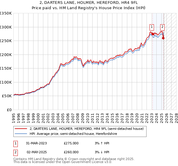 2, DARTERS LANE, HOLMER, HEREFORD, HR4 9FL: Price paid vs HM Land Registry's House Price Index