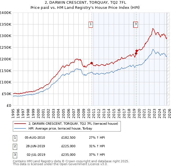 2, DARWIN CRESCENT, TORQUAY, TQ2 7FL: Price paid vs HM Land Registry's House Price Index