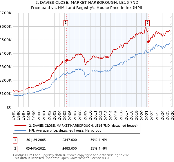 2, DAVIES CLOSE, MARKET HARBOROUGH, LE16 7ND: Price paid vs HM Land Registry's House Price Index