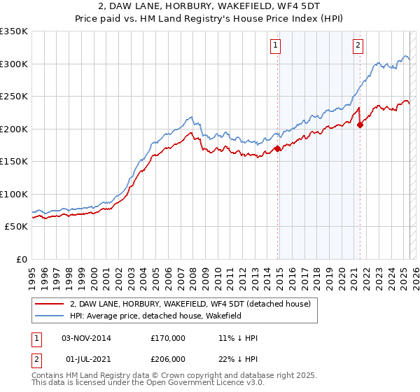 2, DAW LANE, HORBURY, WAKEFIELD, WF4 5DT: Price paid vs HM Land Registry's House Price Index
