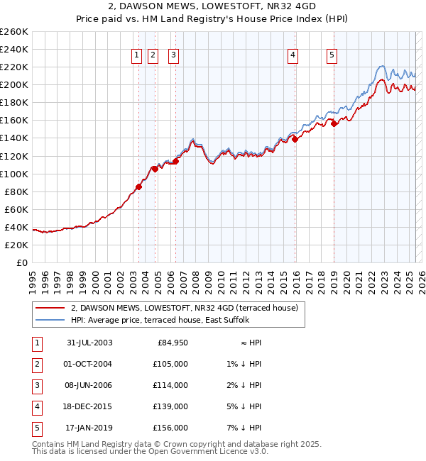 2, DAWSON MEWS, LOWESTOFT, NR32 4GD: Price paid vs HM Land Registry's House Price Index