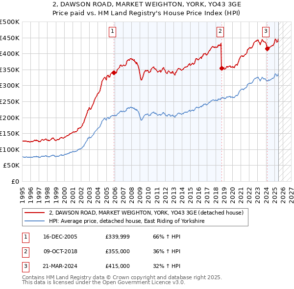 2, DAWSON ROAD, MARKET WEIGHTON, YORK, YO43 3GE: Price paid vs HM Land Registry's House Price Index