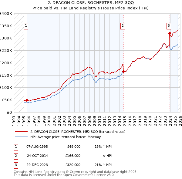 2, DEACON CLOSE, ROCHESTER, ME2 3QQ: Price paid vs HM Land Registry's House Price Index