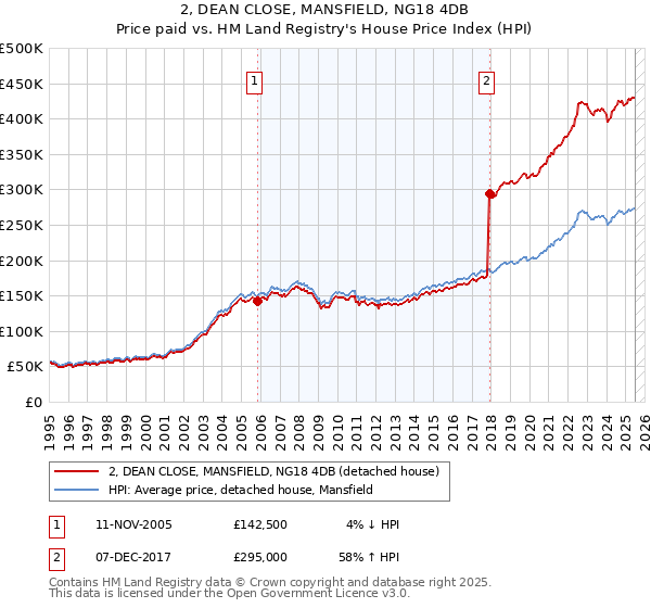 2, DEAN CLOSE, MANSFIELD, NG18 4DB: Price paid vs HM Land Registry's House Price Index