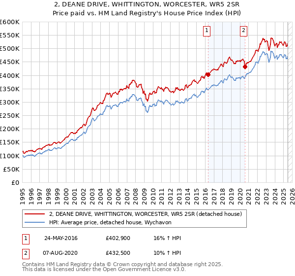 2, DEANE DRIVE, WHITTINGTON, WORCESTER, WR5 2SR: Price paid vs HM Land Registry's House Price Index