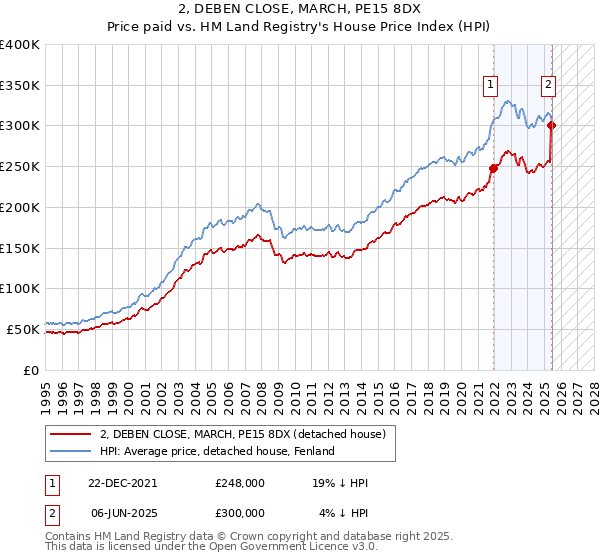 2, DEBEN CLOSE, MARCH, PE15 8DX: Price paid vs HM Land Registry's House Price Index