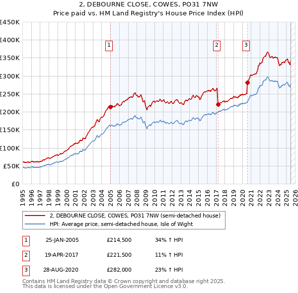 2, DEBOURNE CLOSE, COWES, PO31 7NW: Price paid vs HM Land Registry's House Price Index