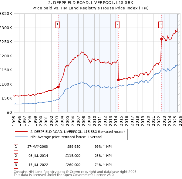 2, DEEPFIELD ROAD, LIVERPOOL, L15 5BX: Price paid vs HM Land Registry's House Price Index